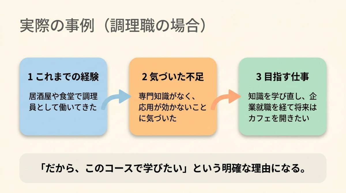 調理職の実際の事例。これまでの経験・気づいた不足・目指す仕事の3点から志望理由につながる流れを示す図
