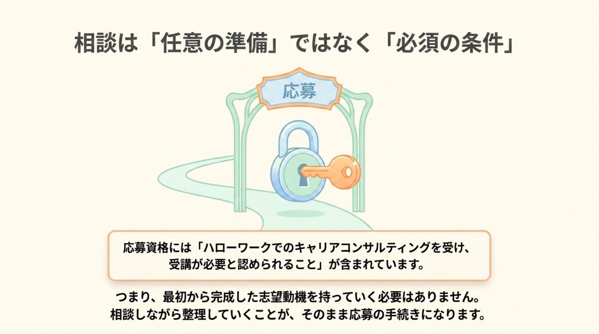 ハローワークでのキャリアコンサルティングは応募の任意準備ではなく必須条件であることを示す図