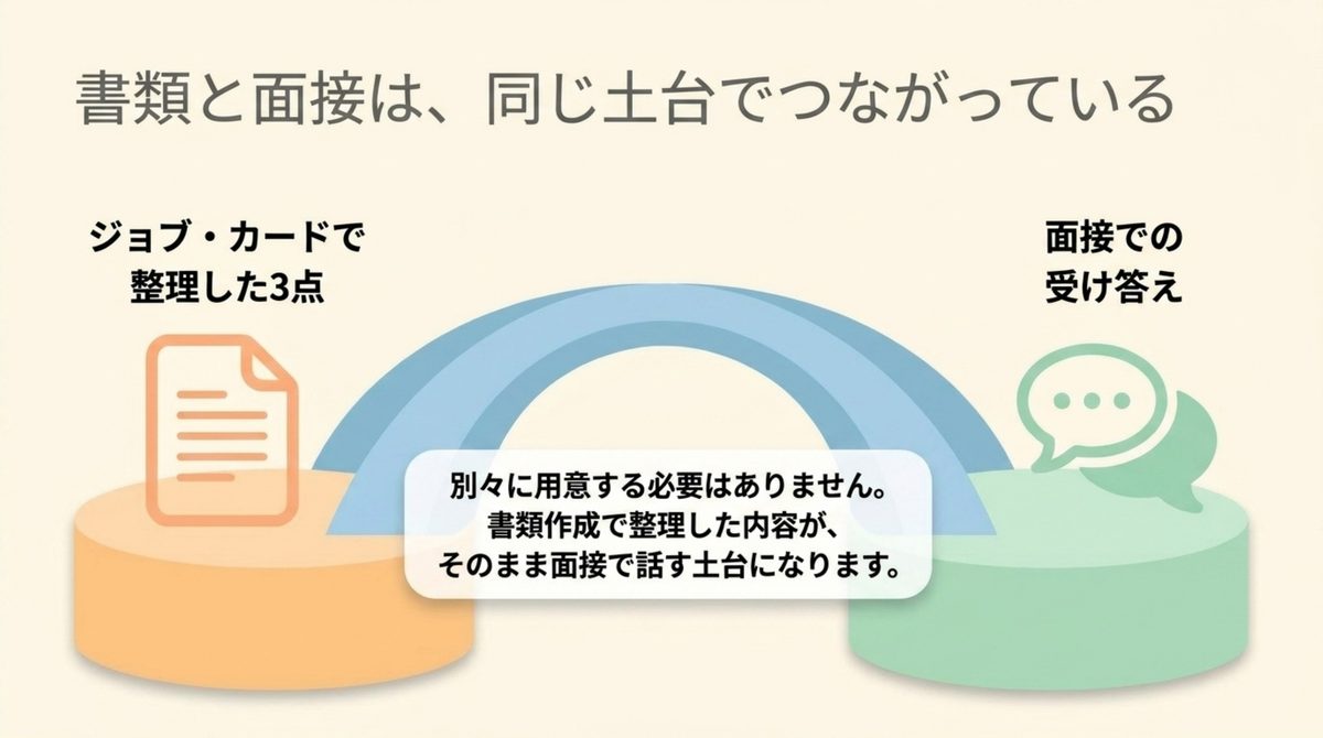 ジョブ・カードで整理した3点が、そのまま面接での受け答えの土台になることを示す図