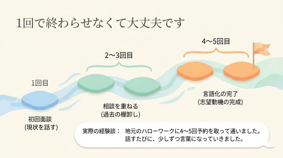 ジョブ・カードの相談は1回で終わらせなくてよく、複数回の面談を重ねて言語化を完了させる流れを示す図