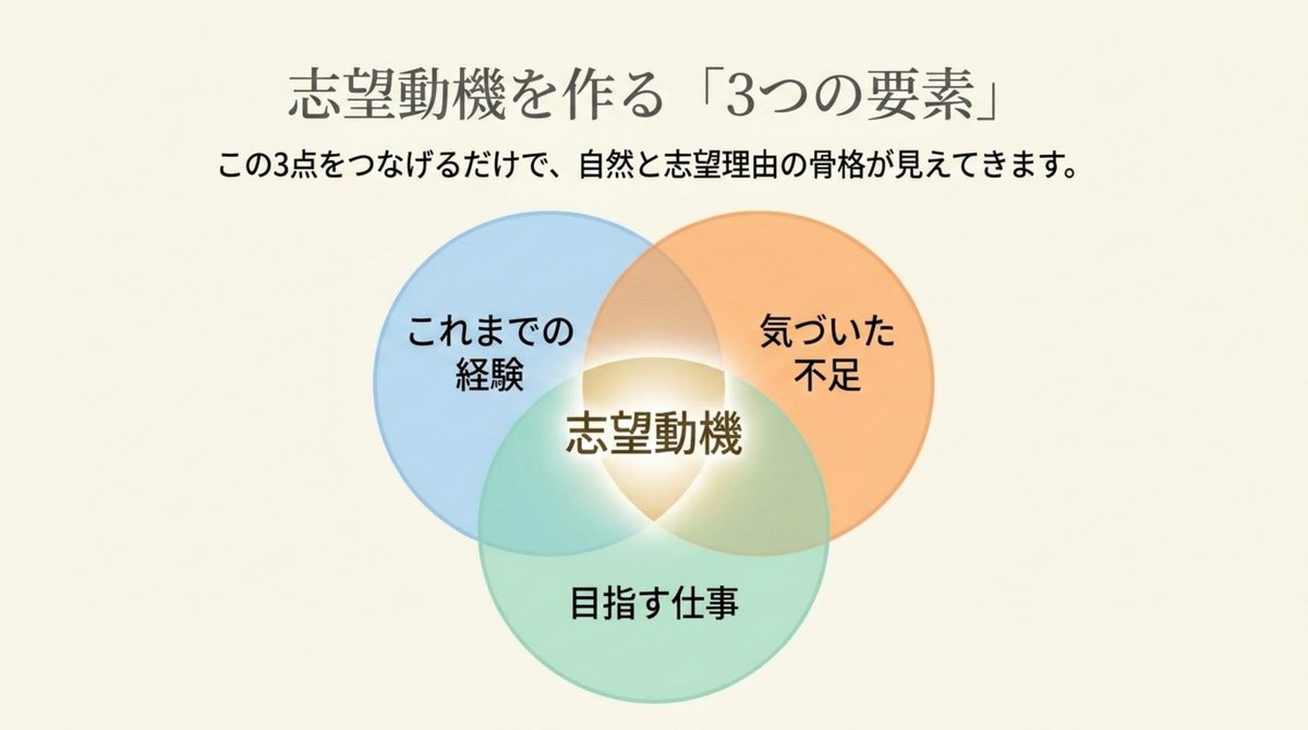 志望動機を作る3つの要素、これまでの経験・気づいた不足・目指す仕事が重なる部分に志望動機が生まれることを示すベン図