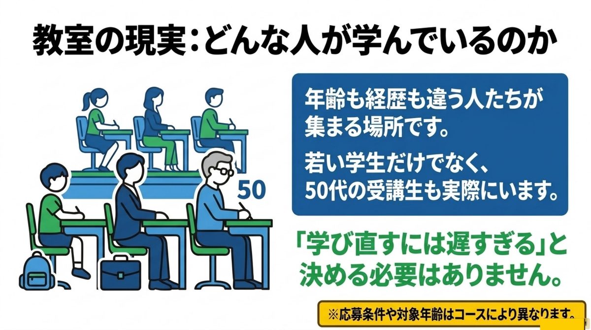 年齢も経歴も異なる人たちが同じ教室で学ぶ様子。50代の受講生も含まれることを示す図解