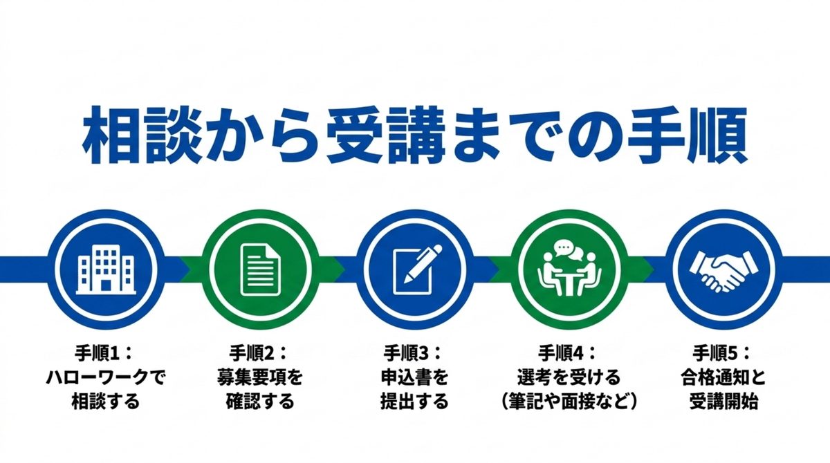 ハローワークで相談してから受講を開始するまでの5つの手順を示す図解