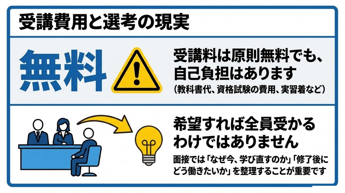 受講料は原則無料でも自己負担があること、希望すれば全員受かるわけではないことを示す図解