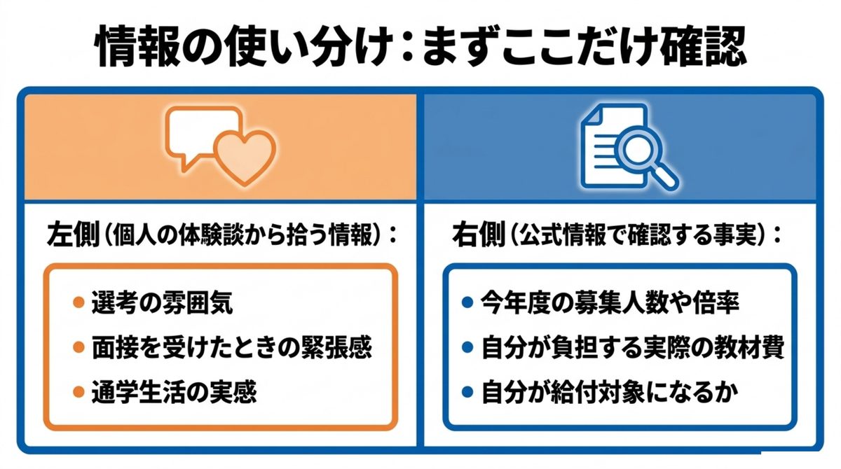 体験談から拾う情報と公式情報で確認する事実を左右に分けて整理した図解
