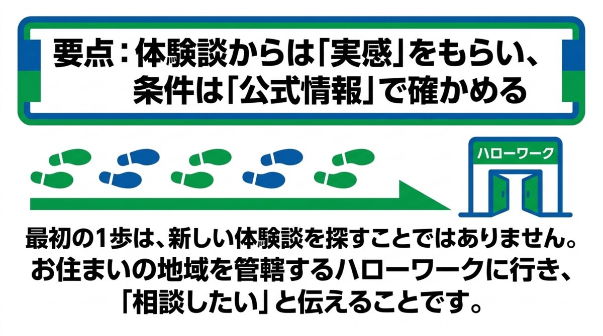 体験談からは実感をもらい、条件は公式情報で確かめるという要点と、ハローワークへの最初の一歩を示す図解