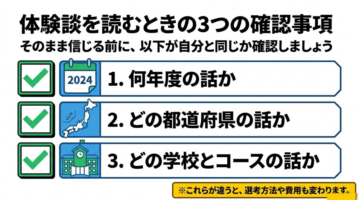 体験談を読むときに確認すべき3つの事項、何年度か・どの都道府県か・どの学校とコースかを示す図解