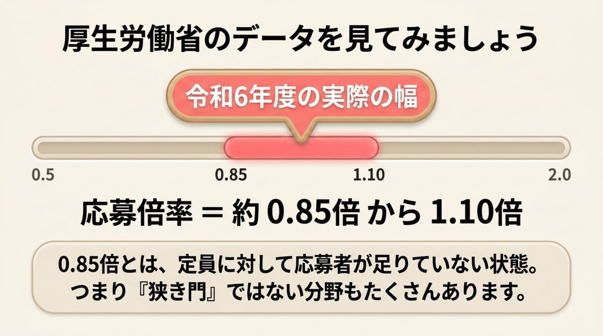 厚生労働省の令和6年度データで応募倍率が約0.85倍から1.10倍であることを示す図