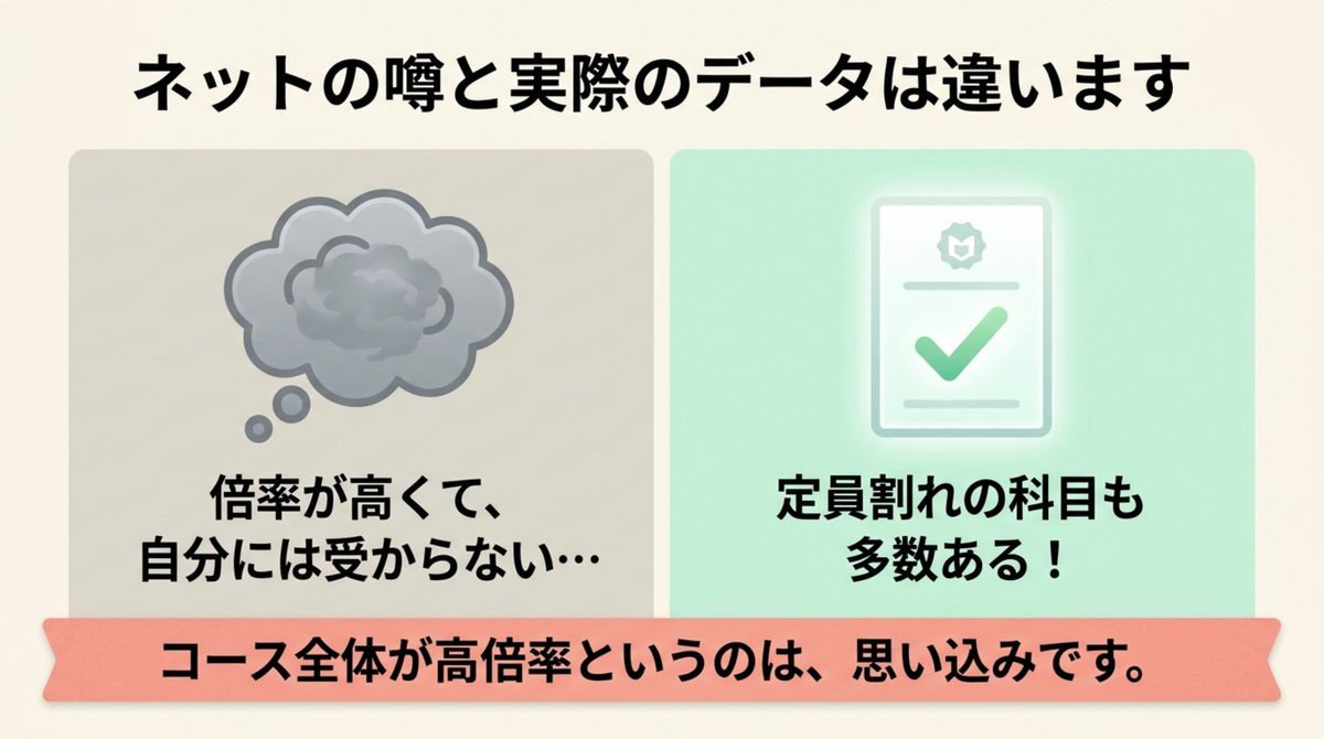 長期高度人材育成コースは倍率が高くて自分には受からないという思い込みと、定員割れの科目も多数あるという実際のデータを対比した図