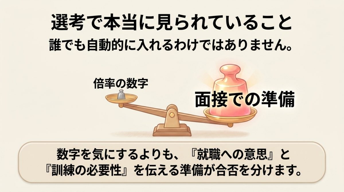 選考で本当に見られているのは倍率の数字より面接での準備であることを天秤で示した図