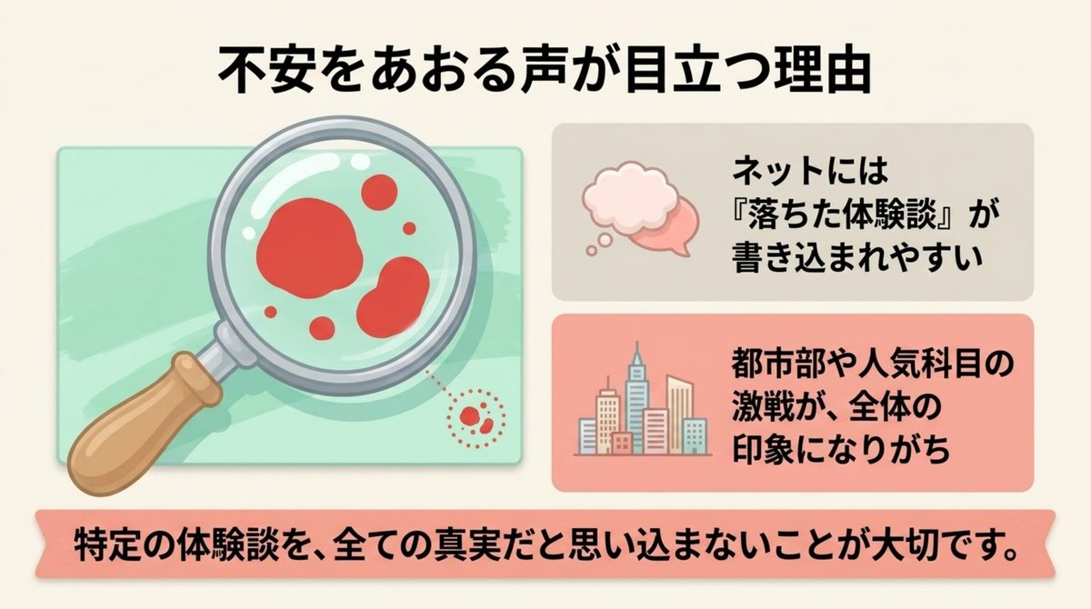 不安をあおる声が目立つ理由(落ちた体験談が書き込まれやすい・都市部や人気科目の激戦が全体の印象になりがち)を示す図