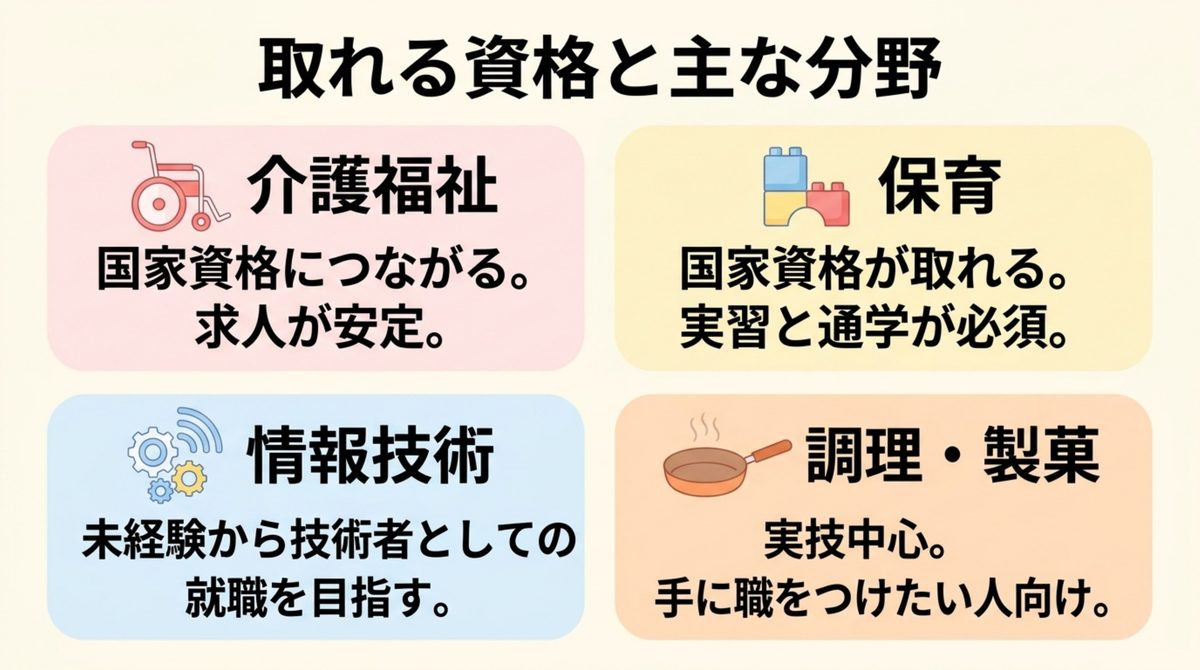 埼玉の長期高度人材育成コースで取れる資格と主な分野（介護福祉・保育・情報技術・調理製菓）を整理した図