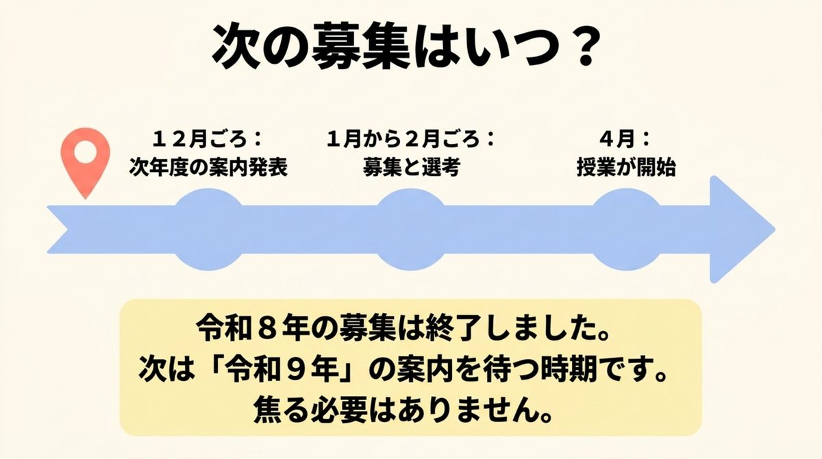 長期高度人材育成コースの募集スケジュール（12月に次年度案内・1〜2月に募集と選考・4月開講）と令和8年度は募集終了を示す時系列図