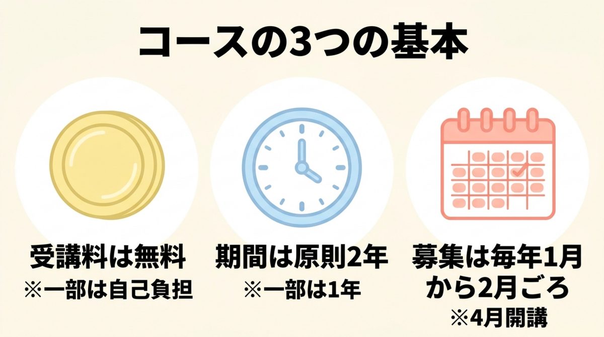 埼玉の長期高度人材育成コースの3つの基本（受講料無料・原則2年・毎年1〜2月募集で4月開講）を整理した図