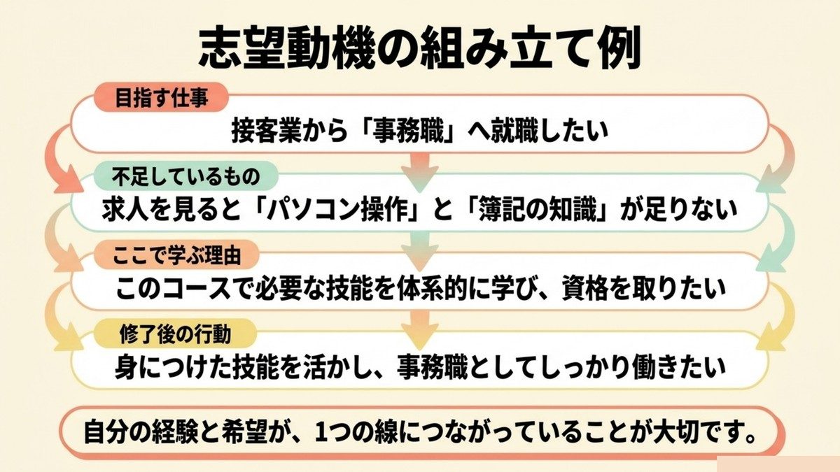 長期高度人材育成コースの志望動機の組み立て例(接客業から事務職への転向を例にした4要素の流れ)を示す図