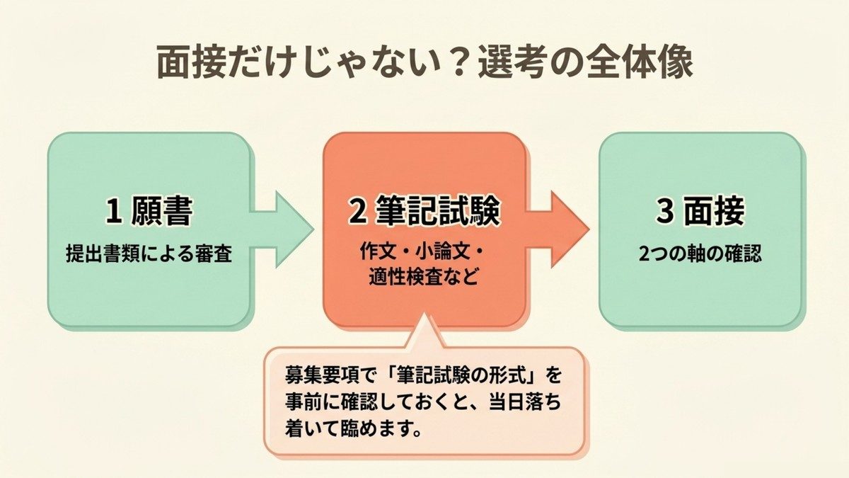 長期高度人材育成コースの選考の全体像(願書・筆記試験・面接の3段階)を示す図