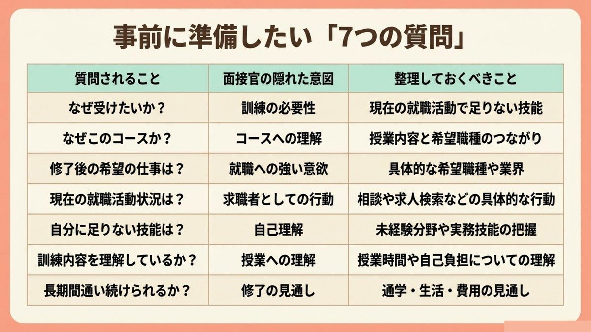長期高度人材育成コースの面接で事前に準備したい7つの質問と面接官の意図を示す図