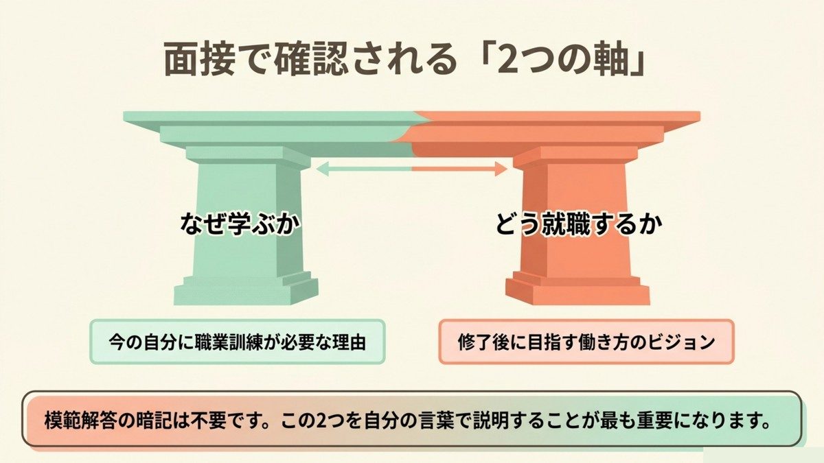 長期高度人材育成コースの面接で確認される2つの軸(なぜ学ぶか・どう就職するか)を示す図