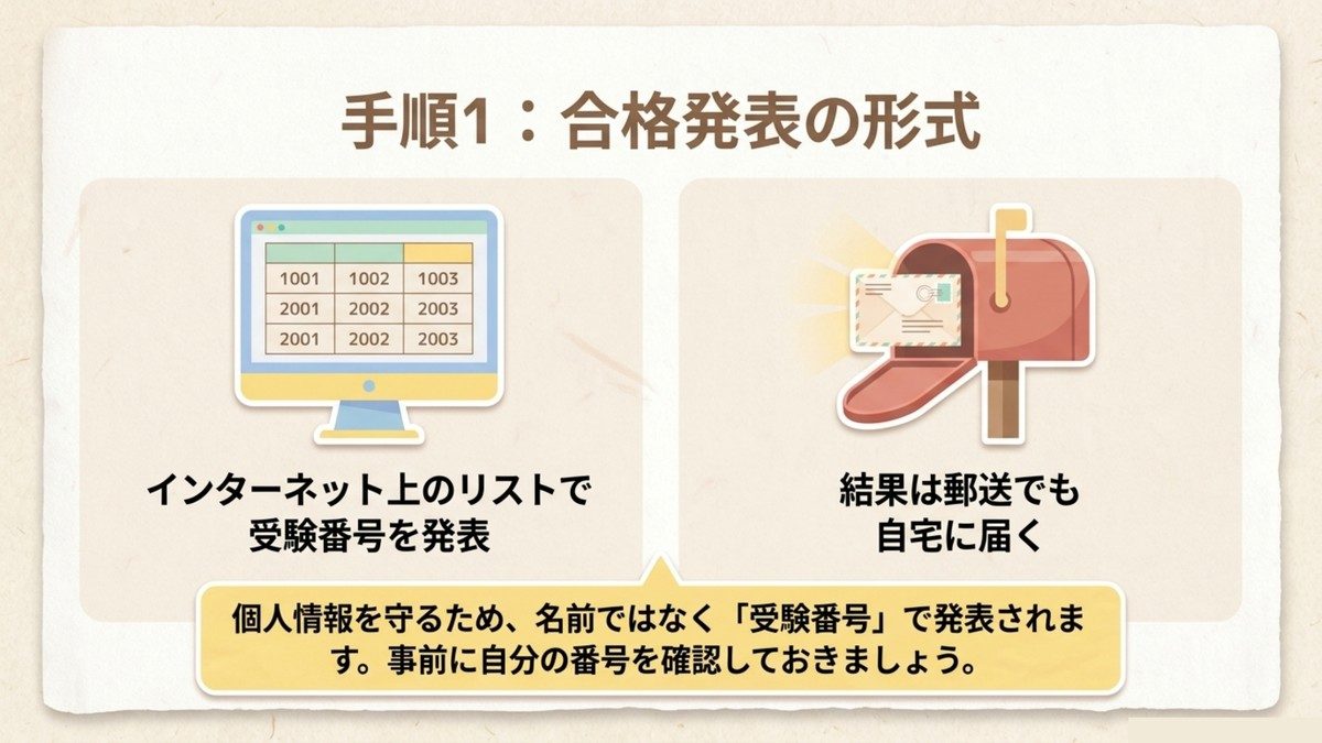 長期高度人材育成コースの合格発表の形式(インターネット上の受験番号リストと郵送通知)を示す図