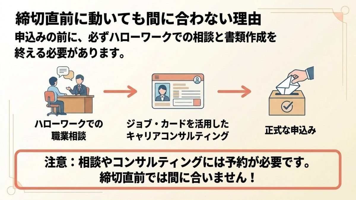 長期高度人材育成コースの申込みまでの流れ(職業相談・ジョブカード作成・申込み)と予約が必要なことを示す図