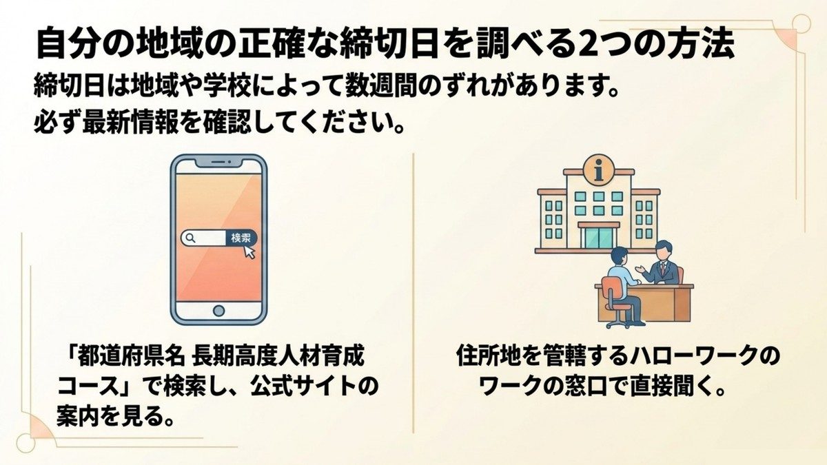 自分の地域の長期高度人材育成コースの募集締切日を調べる2つの方法(都道府県名での検索・ハローワーク窓口)を示す図