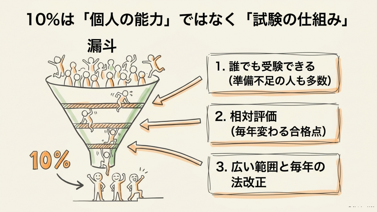 マンション管理士の合格率10%が生まれる試験構造のファンネル図