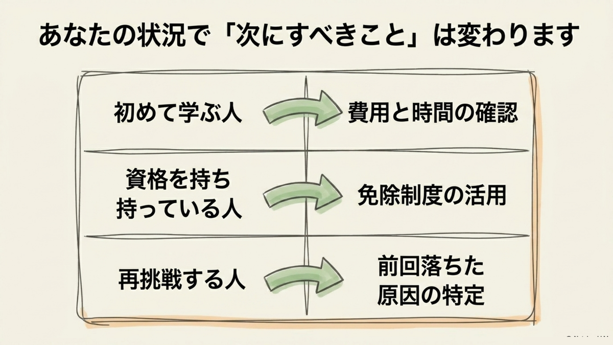 マンション管理士を目指す人の状況別・次にすべきことを整理した図