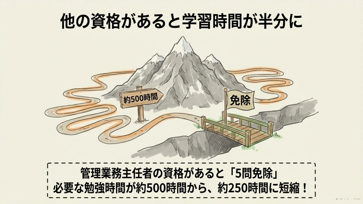 マンション管理士の5問免除制度で勉強時間が500時間から250時間に短縮される図解