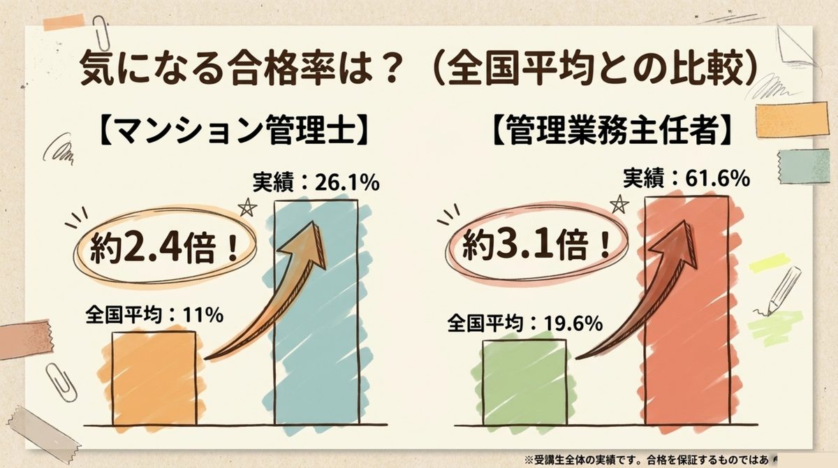 フォーサイトのマンション管理士合格率26.1%(全国平均11%の2.4倍)と管理業務主任者合格率61.6%(全国平均19.6%の3.1倍)を比較した棒グラフ