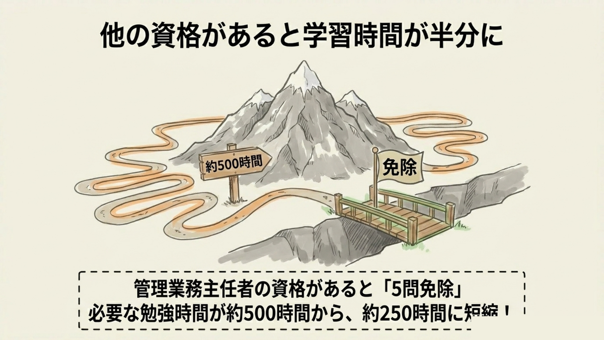 マンション管理士の5問免除制度で勉強時間が500時間から250時間に短縮される図解