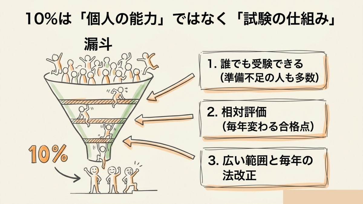 マンション管理士の合格率10%が生まれる試験構造のファンネル図