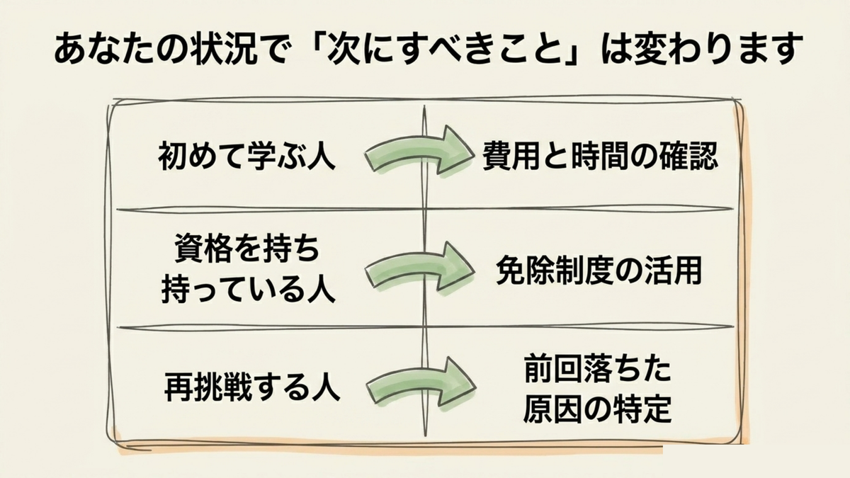 マンション管理士を目指す人の状況別・次にすべきことを整理した図