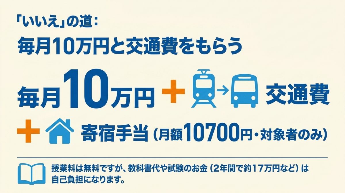 雇用保険の基本手当がない場合に毎月10万円と交通費・寄宿手当を受けられる内訳を示す図解