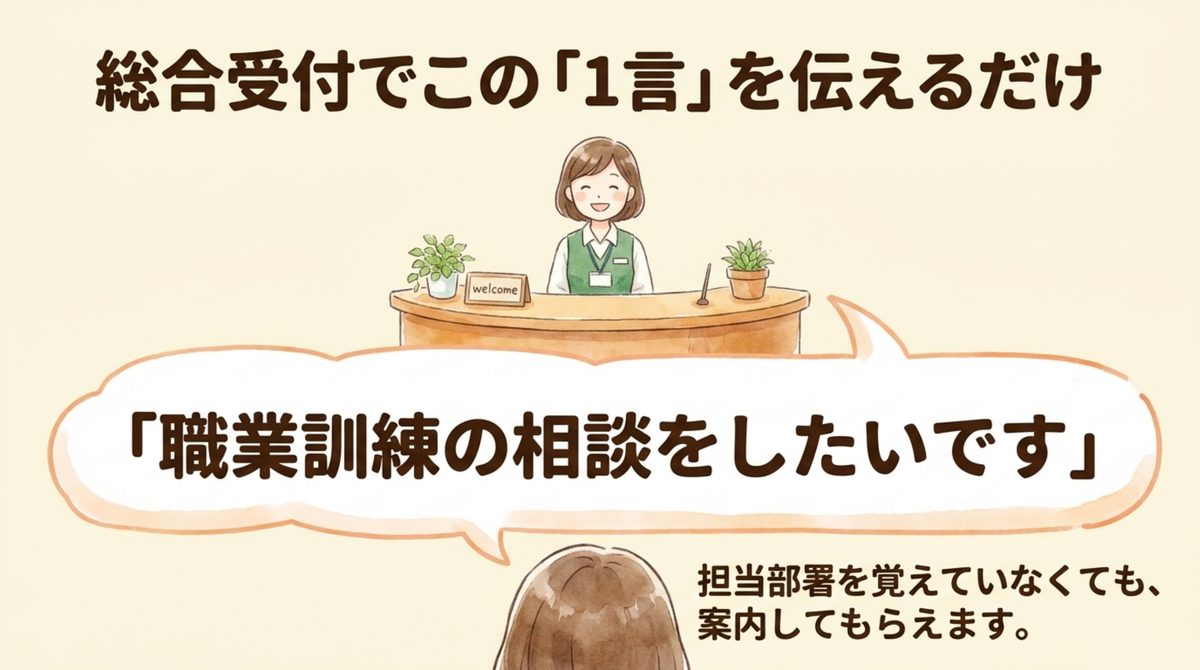 総合受付で「職業訓練の相談をしたいです」と伝えるだけでよいと示す図解