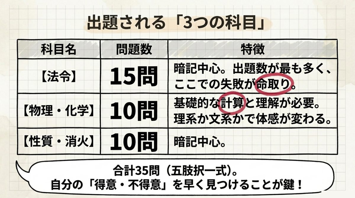 危険物乙4の試験科目は法令15問・物理化学10問・性質消火10問の計35問で構成されることを示す表