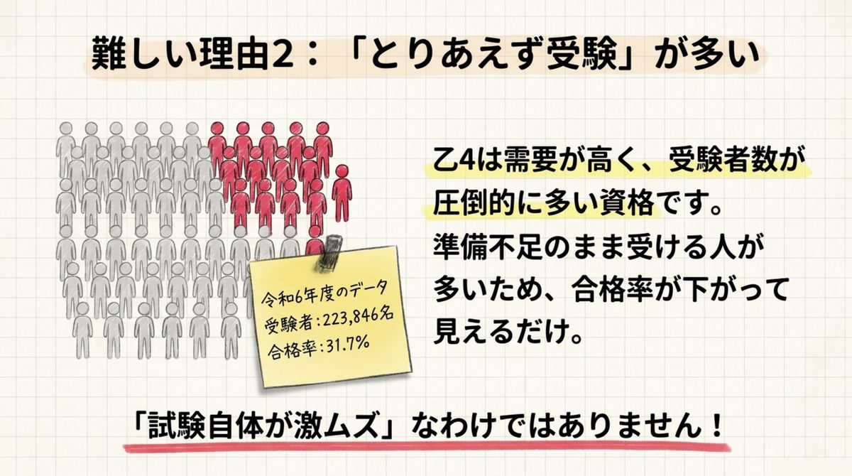 危険物乙4は受験者数が圧倒的に多く準備不足の受験者が多いため合格率が下がって見えることを示す図解