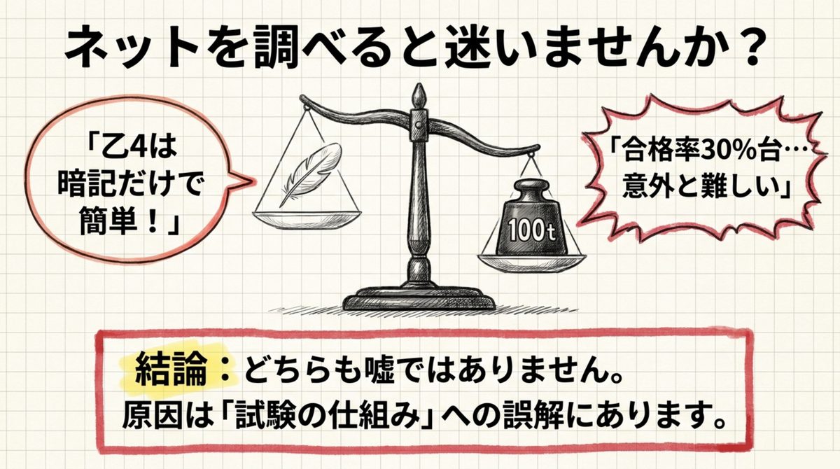 危険物乙4は簡単という意見と合格率30%台で難しいという意見が両方存在し原因は試験の仕組みへの誤解にあることを示す図解