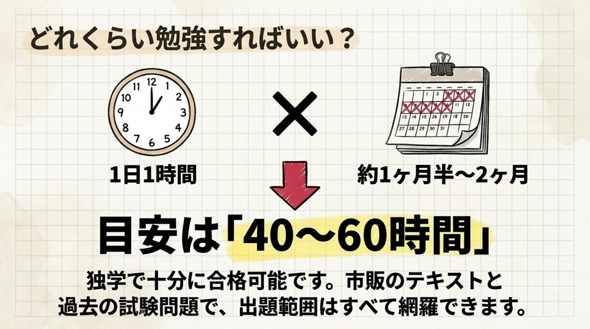 危険物乙4の学習時間の目安は1日1時間で約1ヶ月半から2ヶ月の40〜60時間であることを示す図解