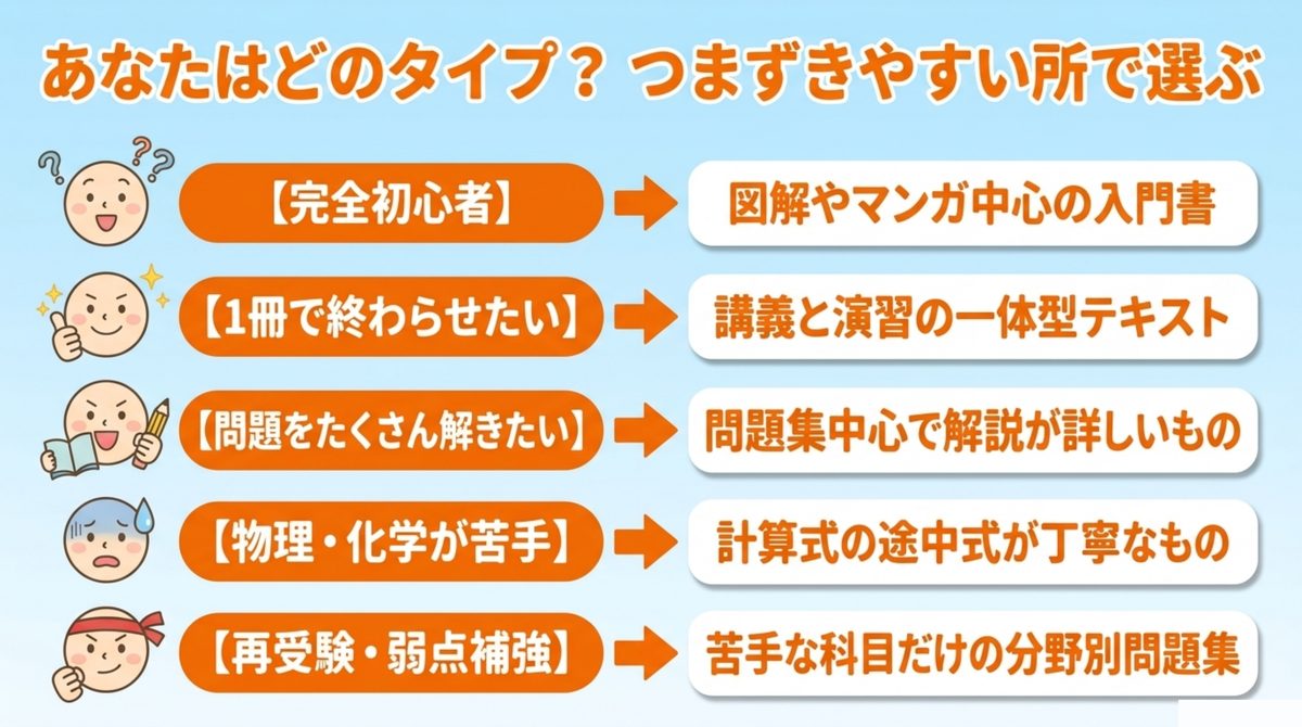 危険物乙4のテキストをつまずきやすい所で選ぶ5タイプ診断チャート(完全初心者/1冊完結/問題演習重視/物理化学が苦手/再受験弱点補強)