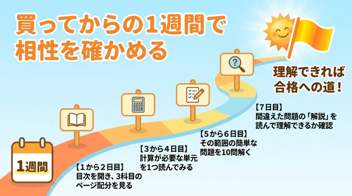 危険物乙4のテキストを購入後1週間で相性を確認するステップ(目次確認から間違えた問題の解説理解まで)を示す図解