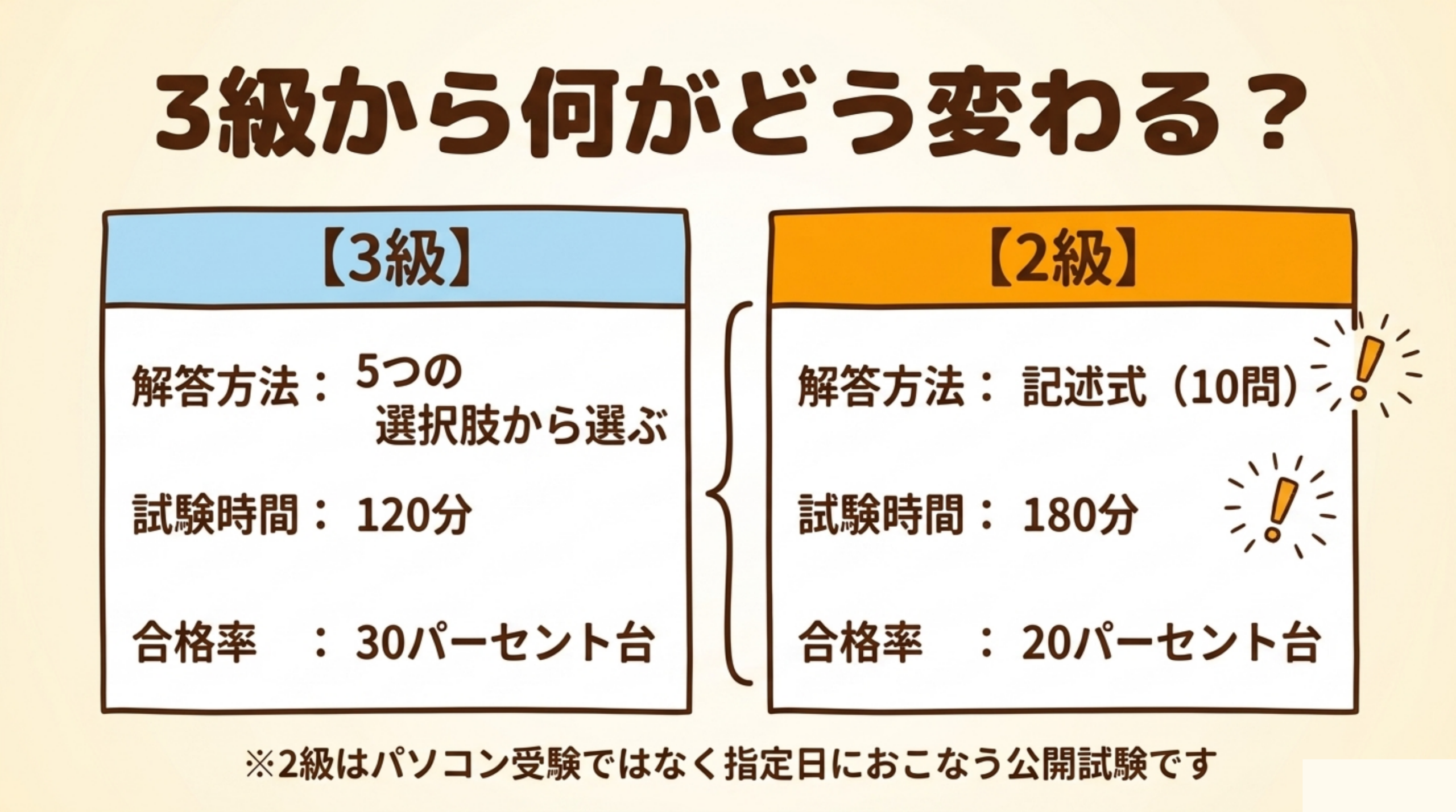 3級は5択選択式120分合格率30%台、2級は記述式10問180分合格率20%台の比較表