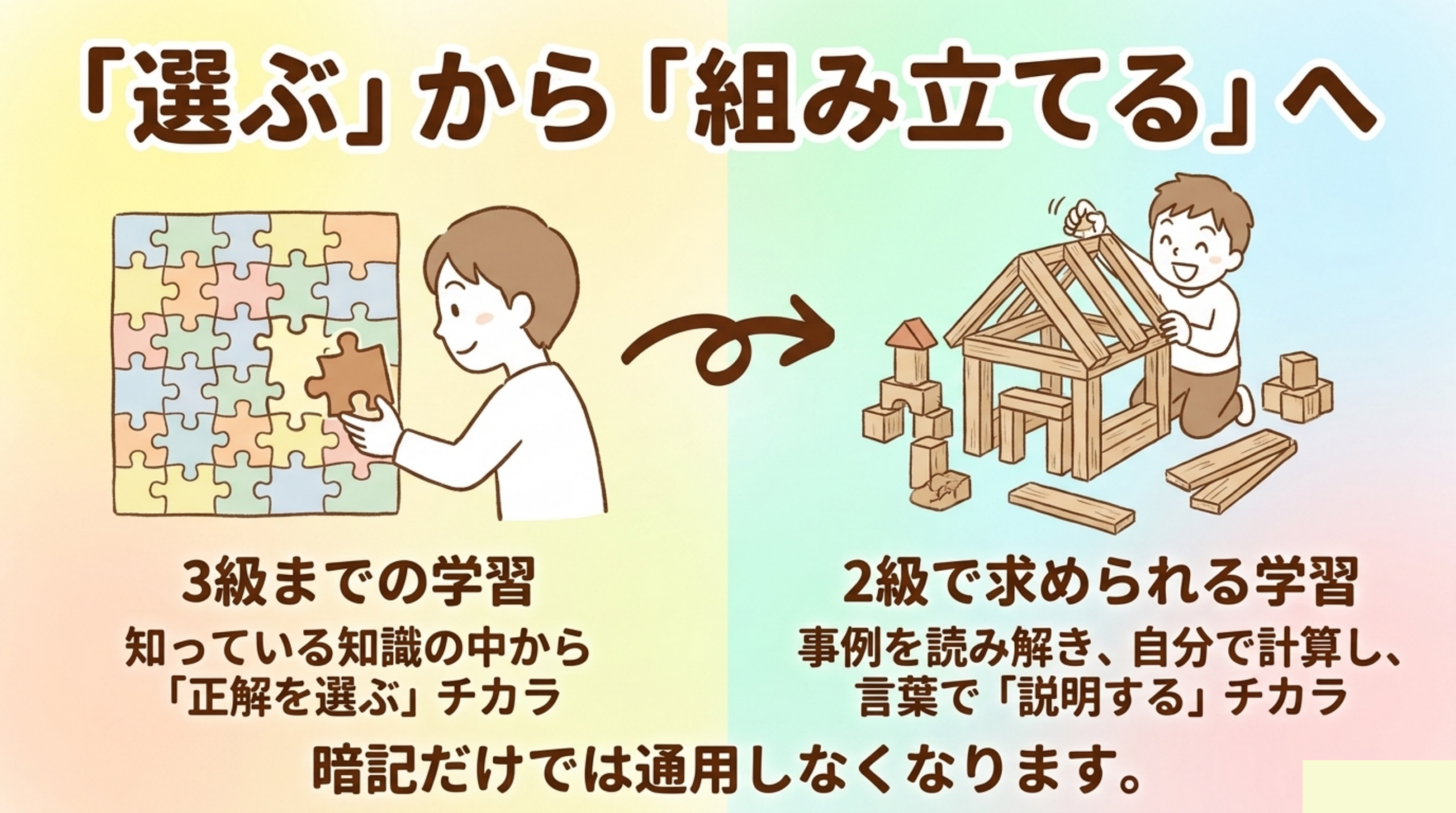 3級までは正解を選ぶ力、2級は事例を読み解き計算し説明する力が必要という対比
