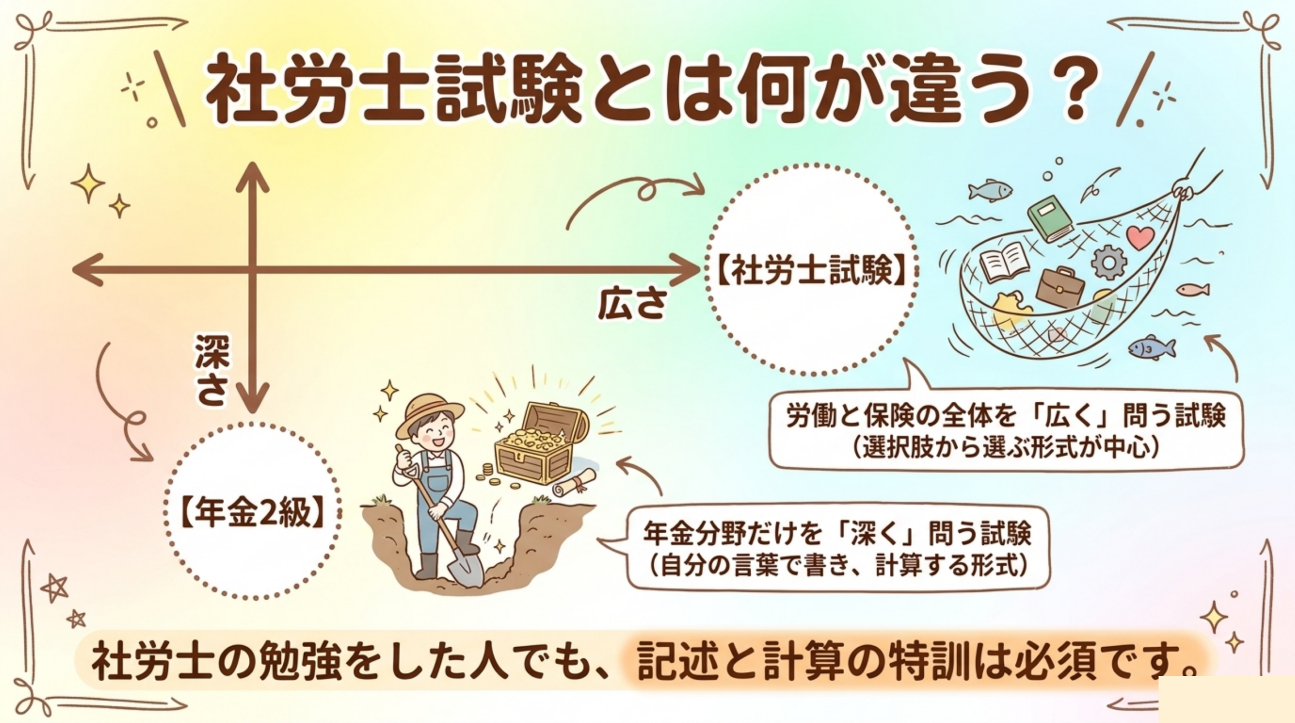 社労士試験は労働と保険を広く問う試験、年金2級は年金分野だけを深く問う試験という対比図