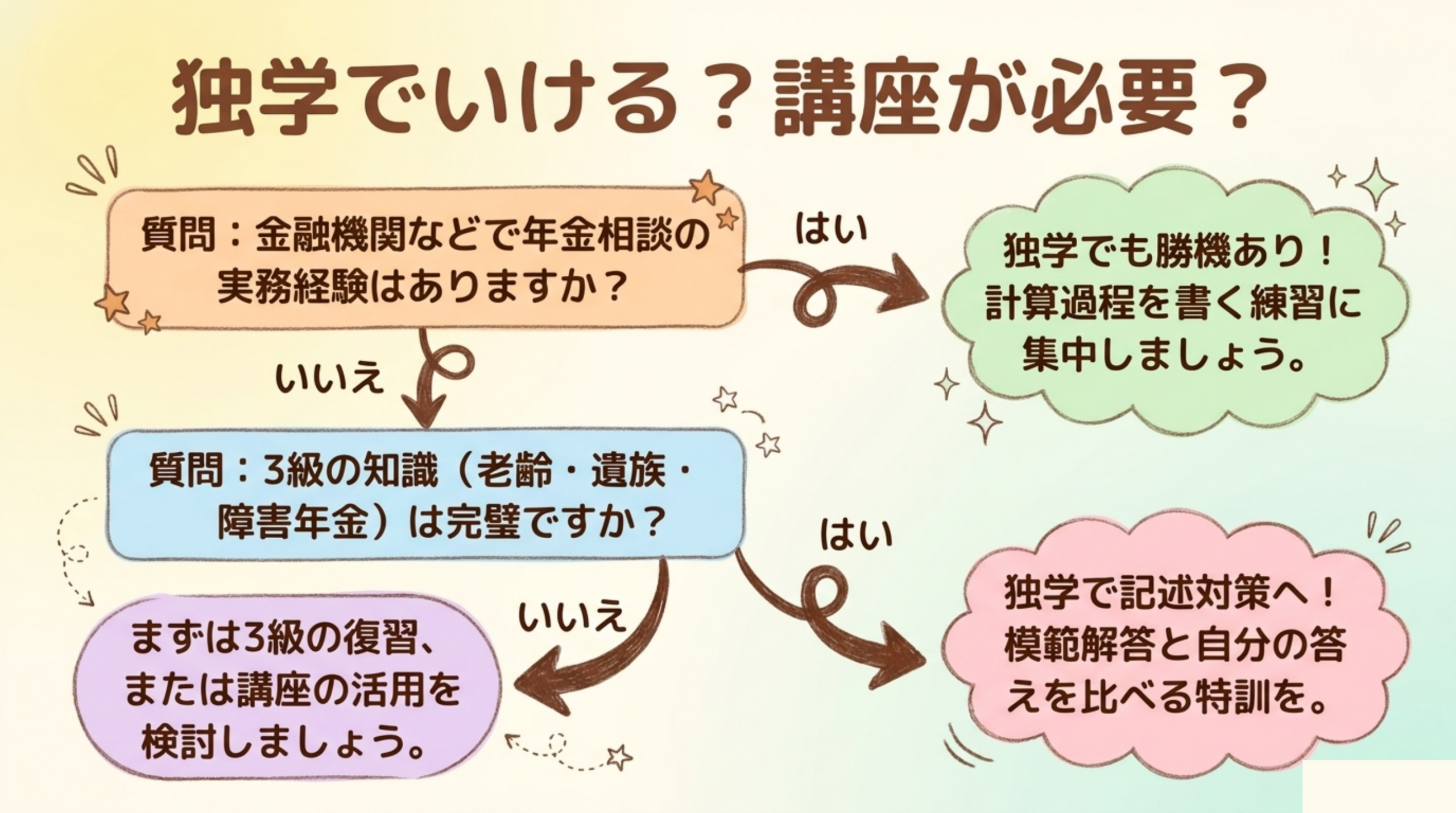 年金相談実務経験の有無と3級知識の完成度で独学か講座かを判断するフローチャート