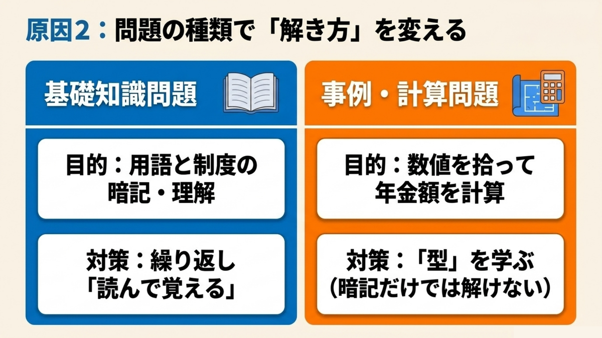 年金アドバイザー3級の基礎知識問題(暗記・理解)と事例・計算問題(型を学ぶ)で対策の仕方が異なることを示す比較図