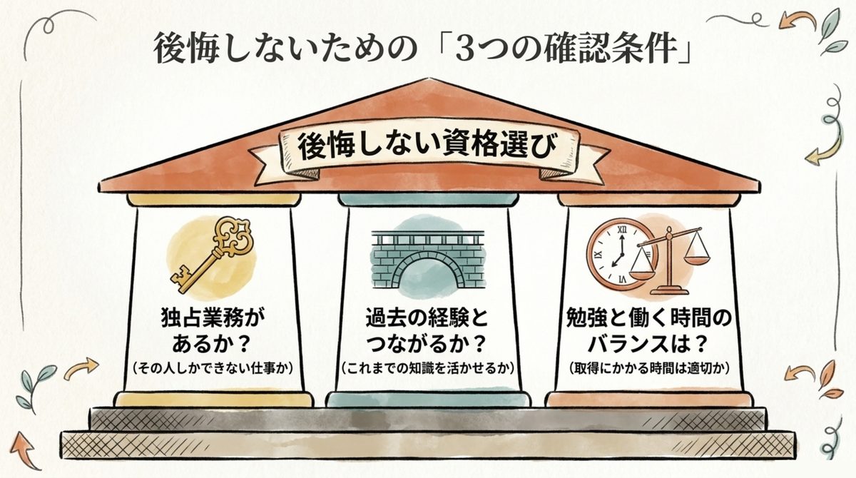 資格選びで後悔しないための3つの確認条件(独占業務の有無・過去の経験との関連・勉強時間と就労期間のバランス)を示した図解
