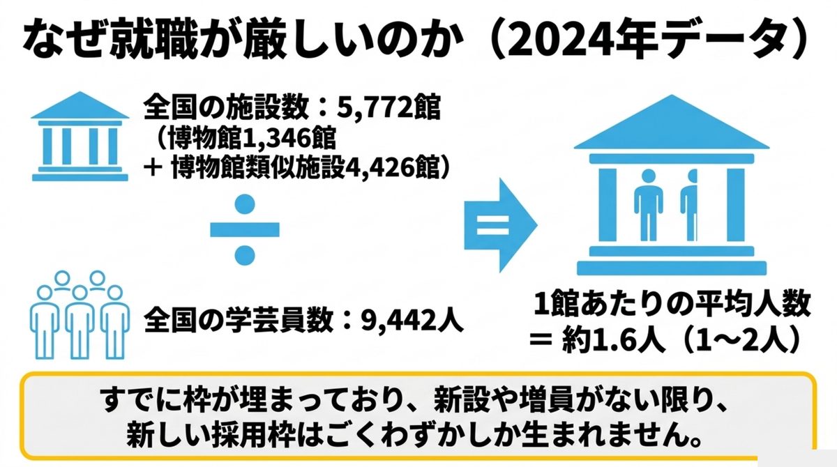 全国の博物館・博物館類似施設5772館に対し学芸員は9442人で1館あたり約1.6人しかいないことを示す図解