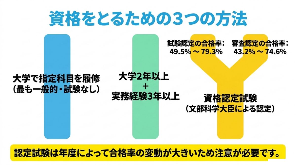 学芸員資格を取得する3つの方法(大学で指定科目履修・実務経験・資格認定試験)と試験認定審査認定それぞれの合格率を示す図解