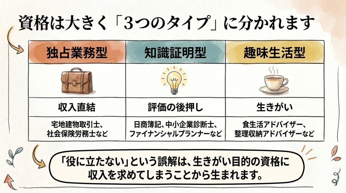 独占業務型・知識証明型・趣味生活型という資格の3タイプを比較した図解