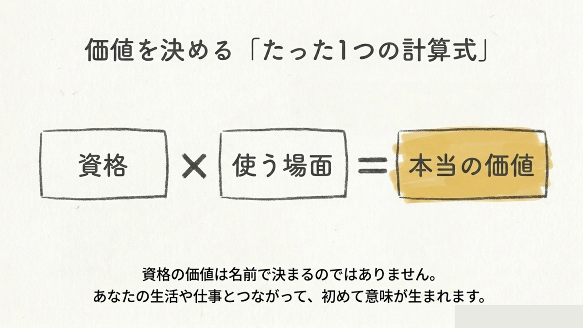 資格の本当の価値=資格×使う場面の計算式の図解